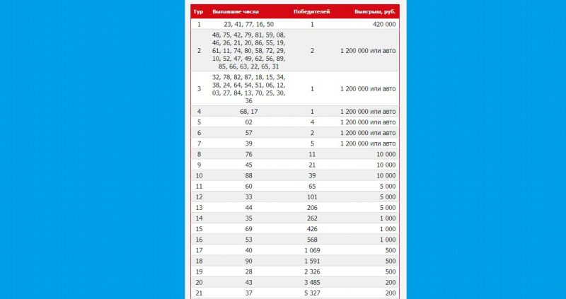 Результаты первого розыгрыша "Эстафеты призов!" Новости ВТК