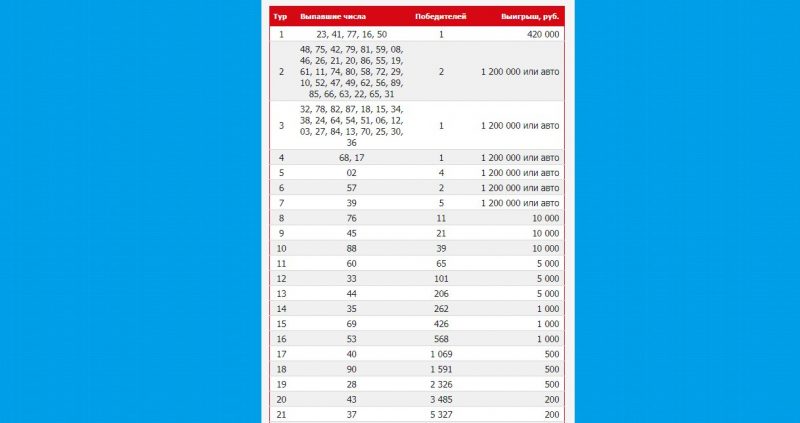 Результаты розыгрыша русское лото тираж 1537