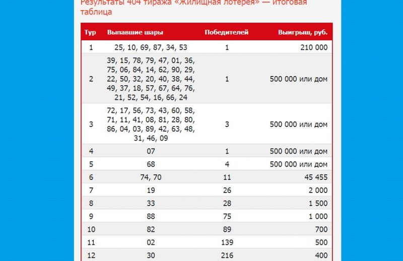 Проверить лотерейный билет мечталлион 78. Русское лото 1455 тираж. Таблица розыгрыша русское лото тираж. Таблица выигрыша жилищная лотерея тираж. Таблица русского лото.