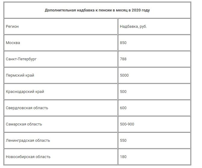 Региональная доплата к пенсии. Доплата за 1 группу инвалидности. Сумма доплат к пенсии в москве. Сумма доплат к пенсии в москве. Размер социальной доплаты к пенсии.