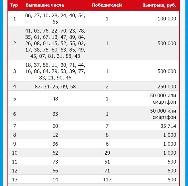 В лотерее разыгрывалось 5 телевизоров 25. Русское лото таблица выигрышей последнего. Русское лото тираж 1453. Какие шары не выпали в жилищной лотерее сегодня. Таблица розыгрыша русское лото.