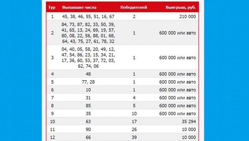 Итоги тиража русское лото 1539. Русское лото 1455 тираж. Не выпавшие числа в русском лото. Выпошлие число. Русское лото тираж.