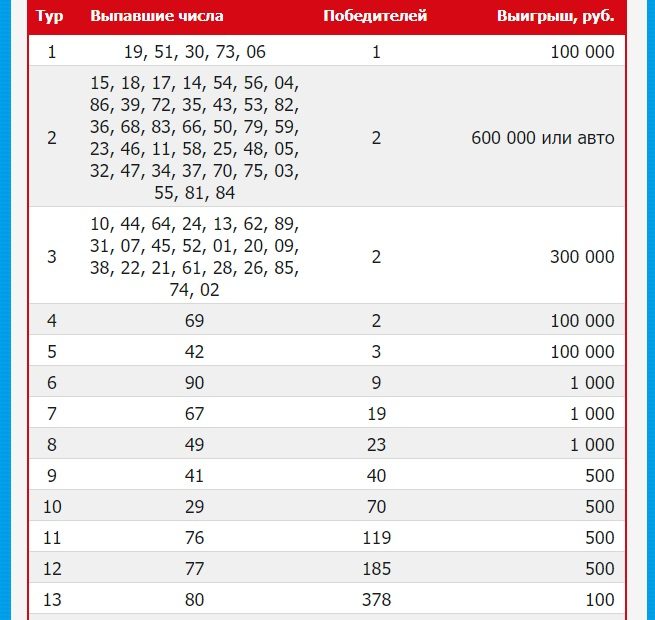 Результаты лотереи абакан