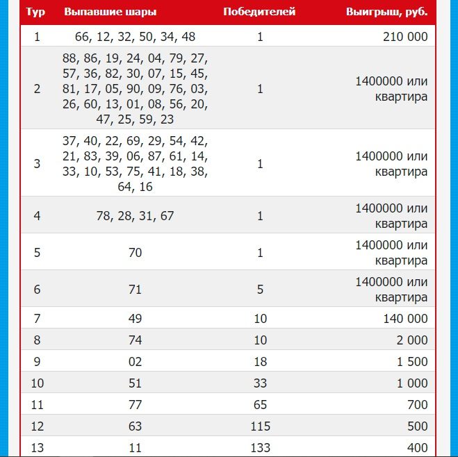 Результаты лотереи мечталион 75 тираж