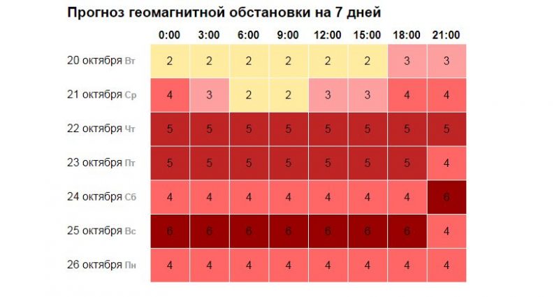 Геомагнитная буря в москве на 3 дня. Магнитные бури в октябре 2022 года. График геомагнитной активности.