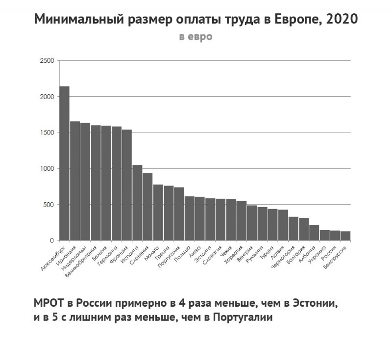 Коэффициент минимальной заработной платы. График изменения МРОТ И прожиточного минимума. Динамика МРОТ И прожиточного минимума в России. Динамика изменения МРОТ. График минимальной заработной платы в РФ.