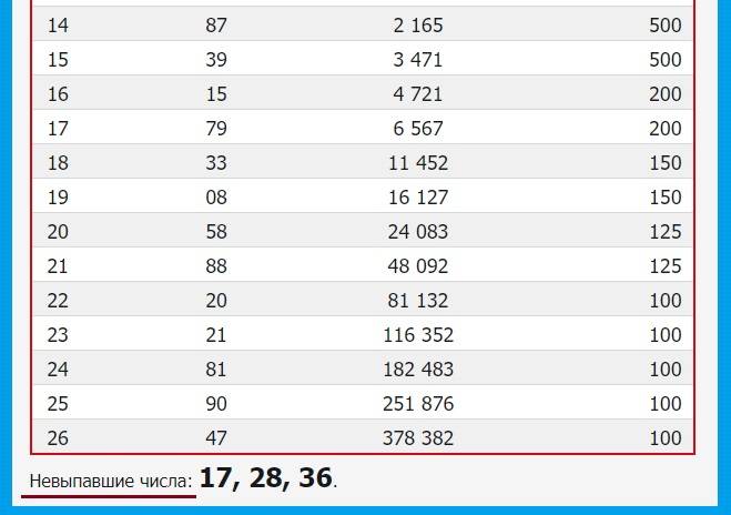 Тираж 16 января. Русское лото тираж 1370. Русское лото 10 января 2021. Русское лото таблица выигрышей последнего года 2021. Русское лото таблица выигрышей 2021.