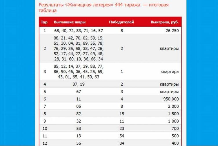 Таблица розыгрыша жилищной лотереи 12 января 2025 Итоги 598 тиража жилищной лотереи