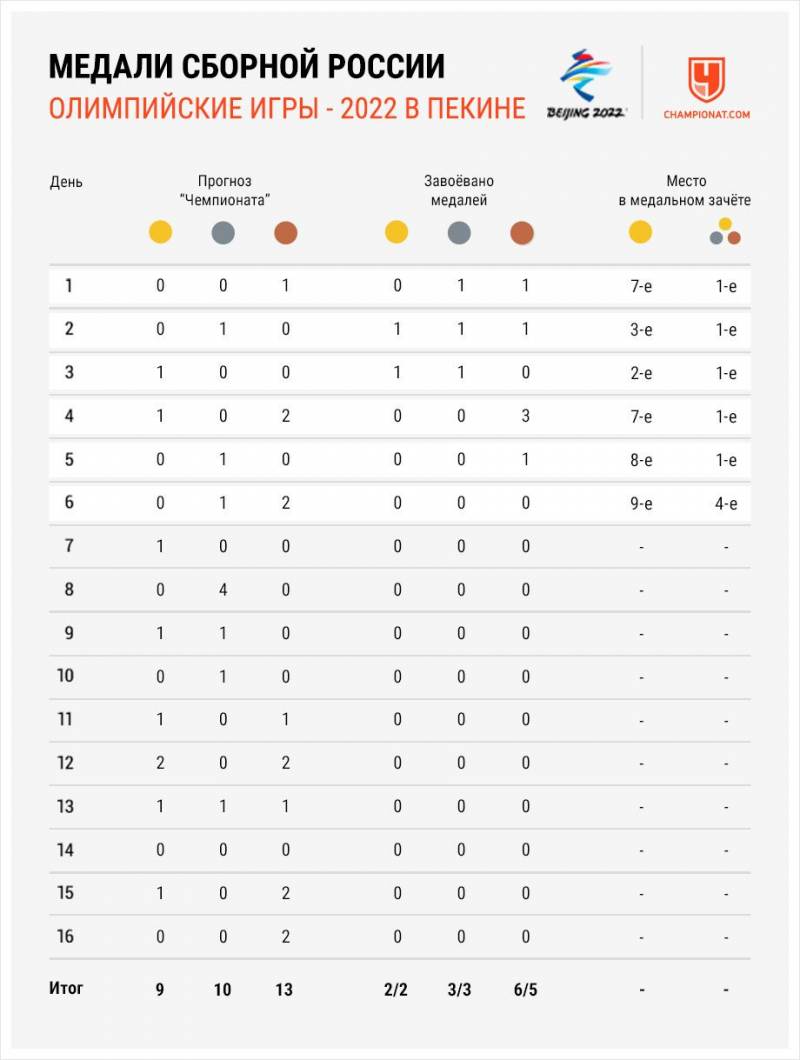 Медали России на ОИ-2022 в Пекине.jpg