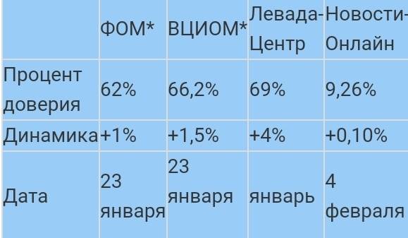 Рейтинг доверия к президенту Путину на февраль 2022 года.jpg