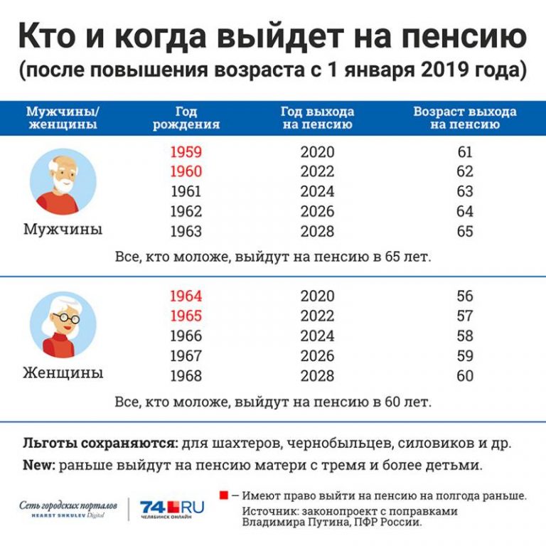Стаж для выхода на пенсию мужчинам. Таблица по возрастам выхода на пенсию женщины. Выход на пенсию по возрасту мужчины. Выход на пенсию по возрасту мужчины. Пенсионный возраст переходный период.